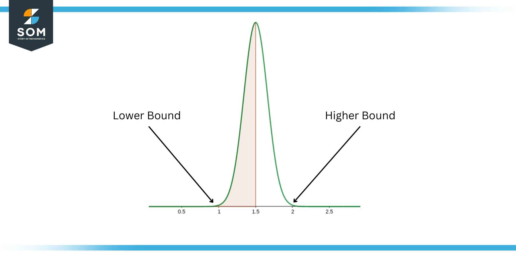 Upper and lower bound on large data