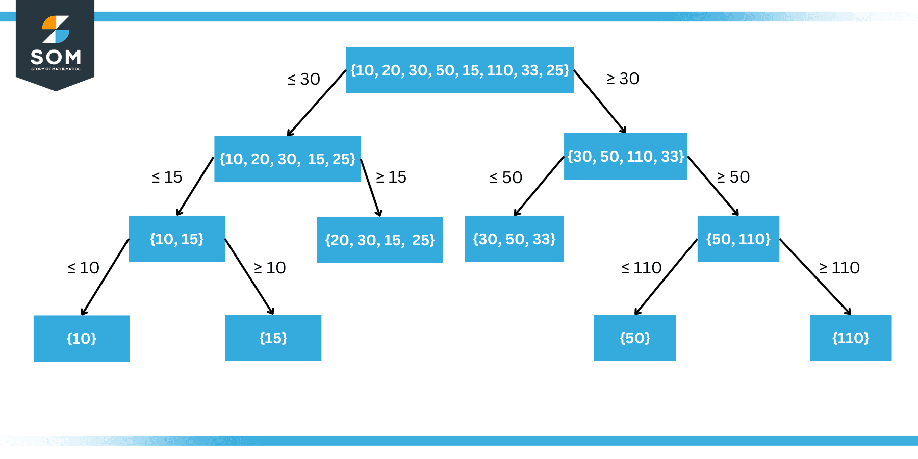 Upper and lower bounds of given datapoints