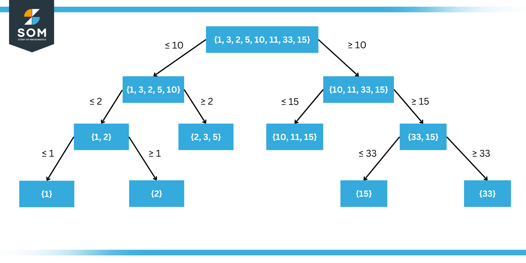 Upper and lower bounds of given set