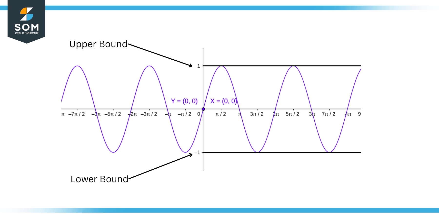 Upper bound and lower bound of continuous functions