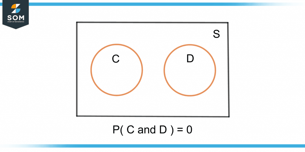 venn diagram of two mutually exclusive events C and D