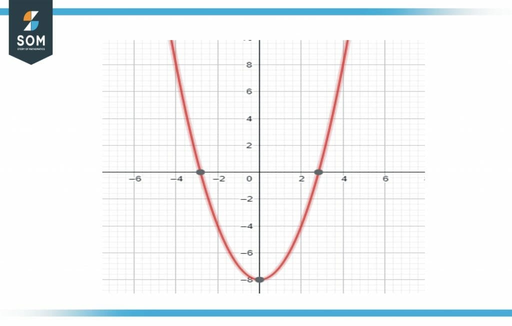 Zeros of function three