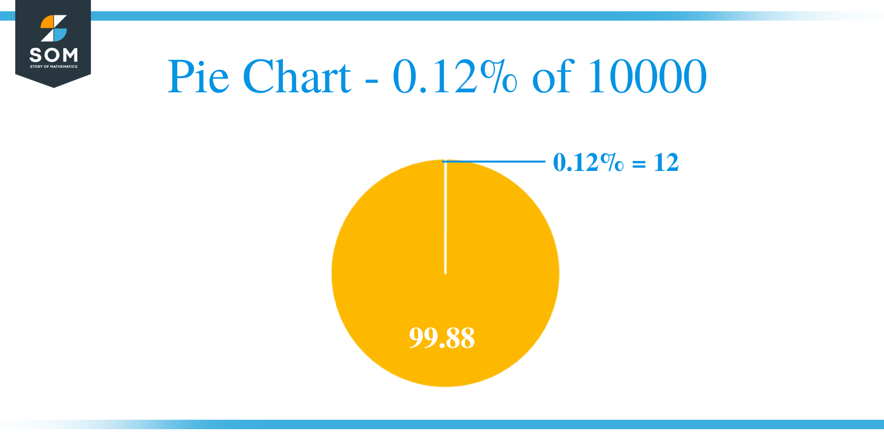 pie chart of 0.12 percent of 10000