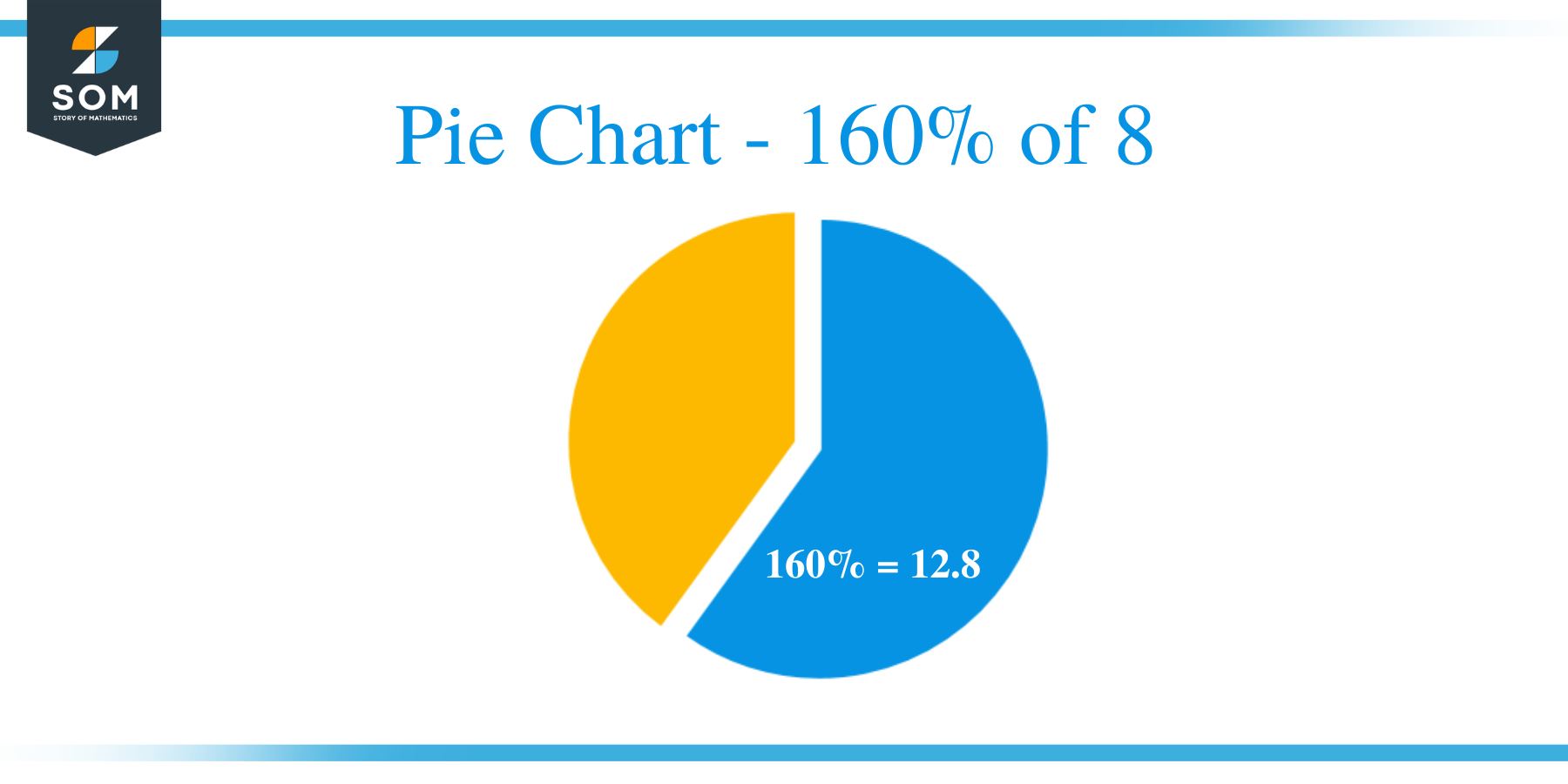 Pie Chart 160 percent of 8