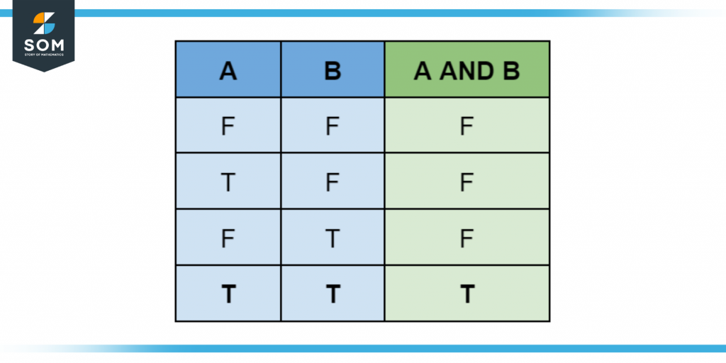 2 variable AND Truth Table