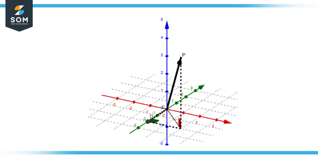 3D representation of vector magnitude