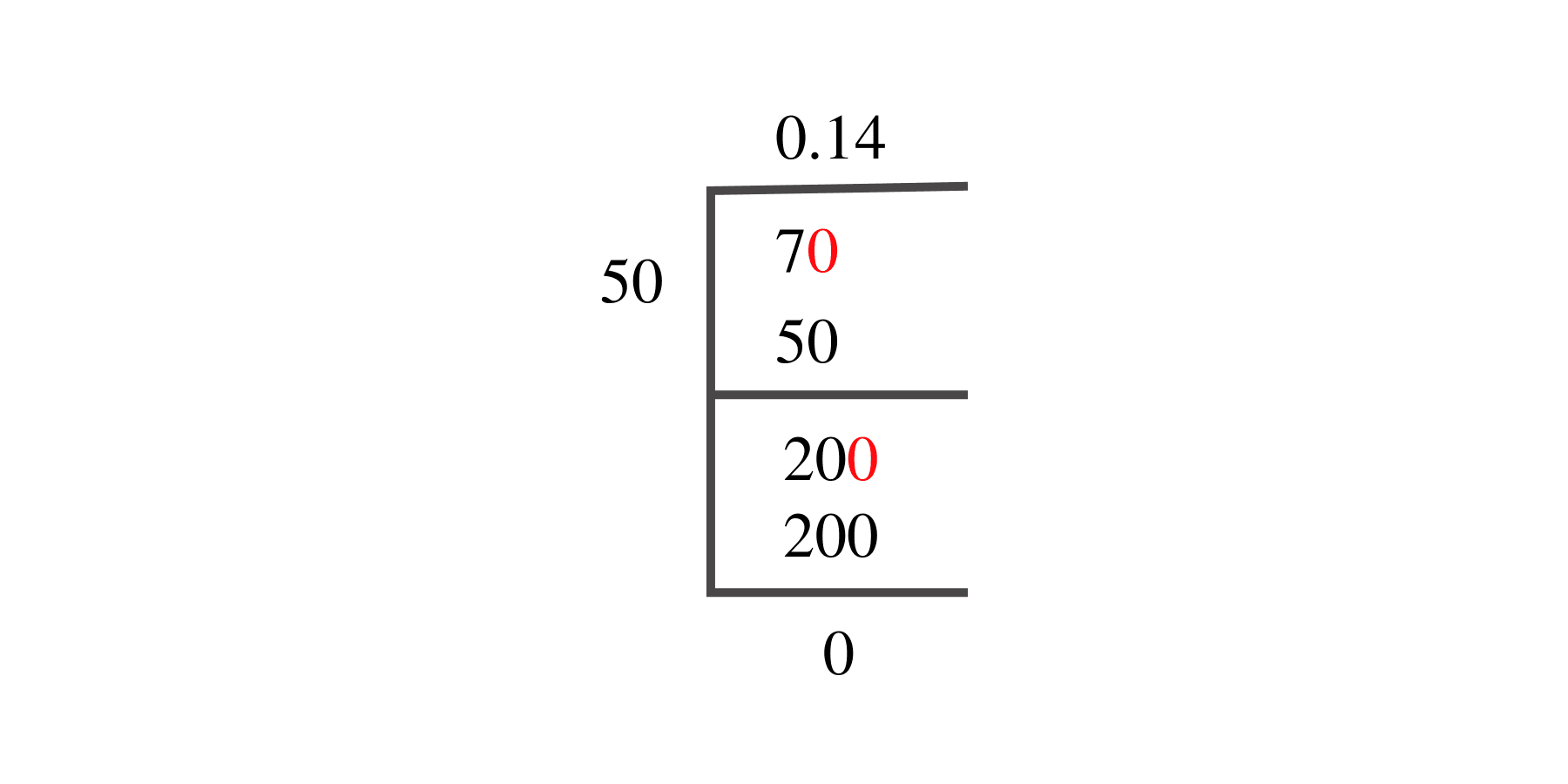 7/50 Long Division Method