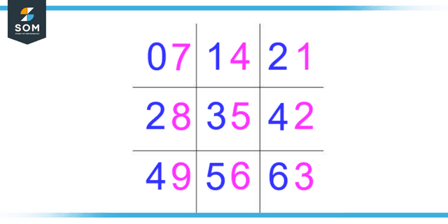 7 times table