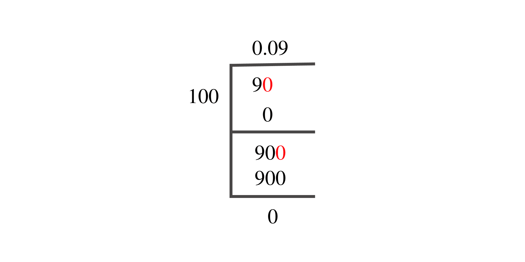 9/100 Long Division Method