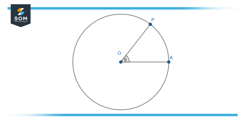 A circle of unit radius e1671796461349