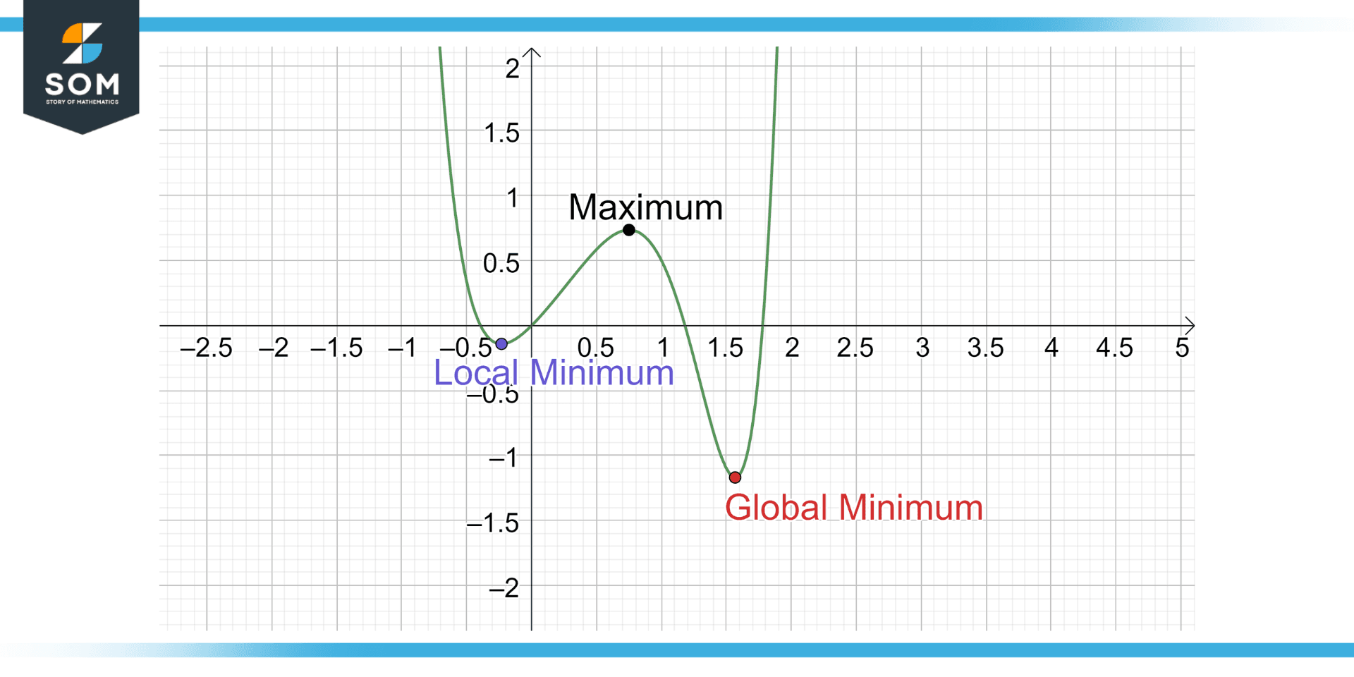 A figure showing global and local minima for a function