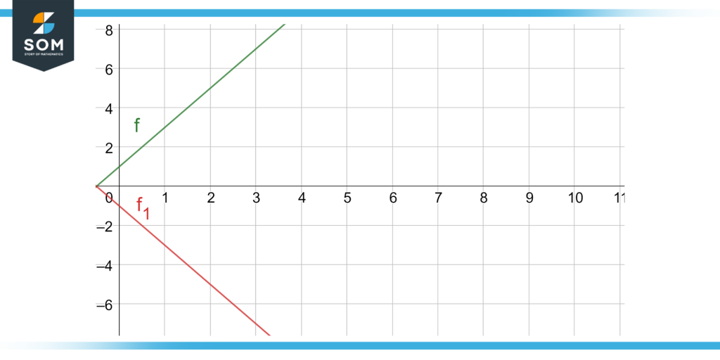 A reflection of a line 2x + 1 on the x-axis