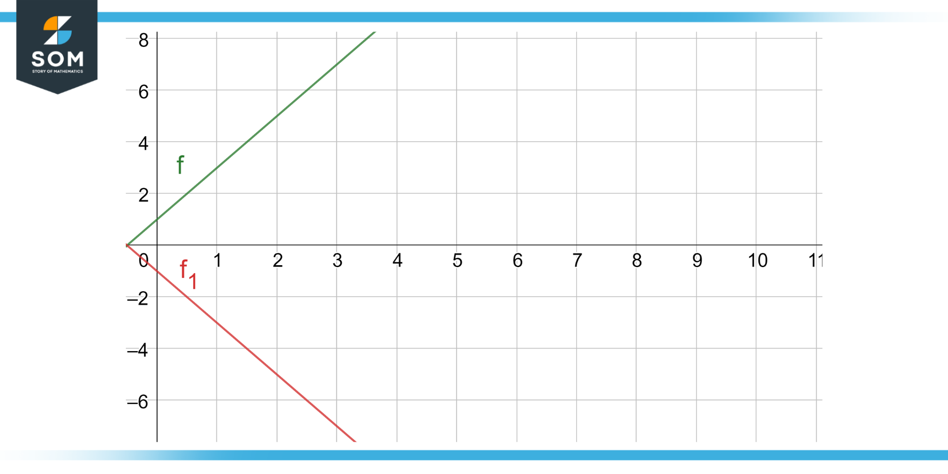 A reflection of a line 2x 1 on the x axis