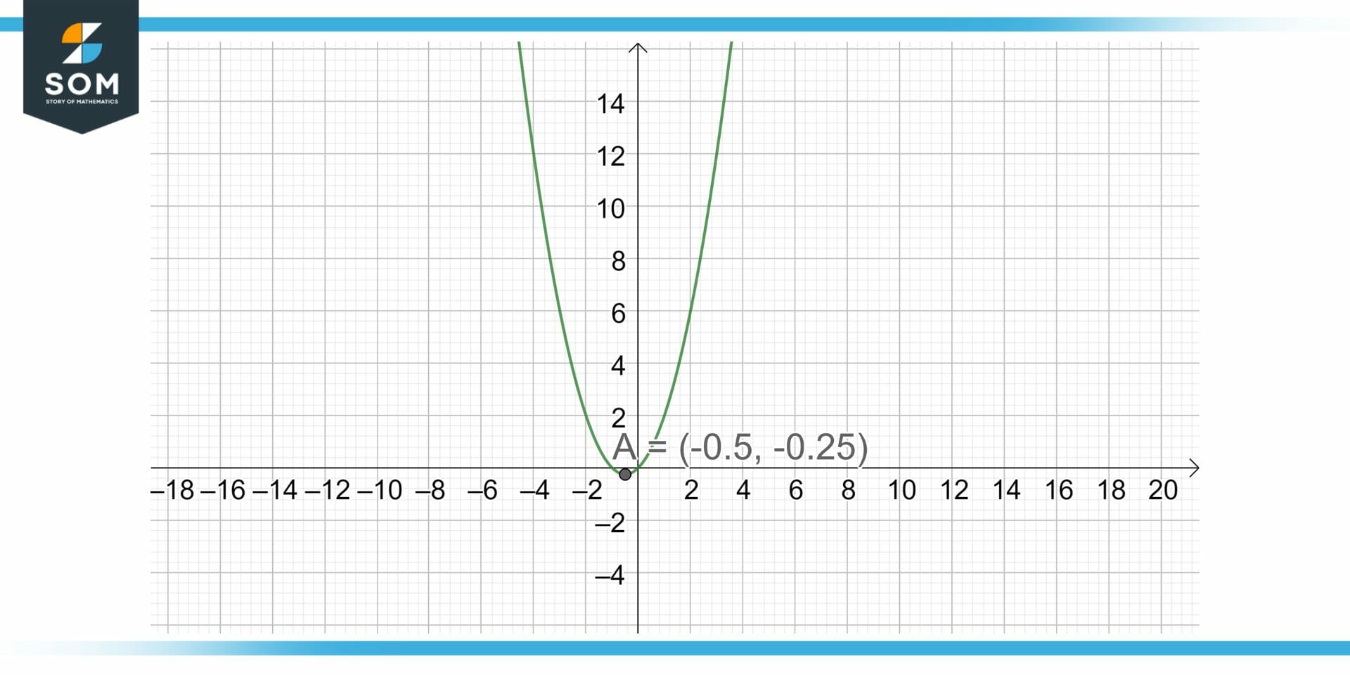 A simple quadratic function with one minimum