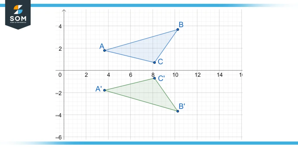 A triangle being reflected about the x-axis