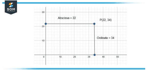 Abscissa and Ordinate