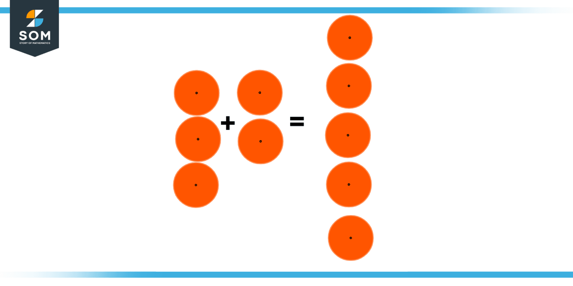 Addition of Circles