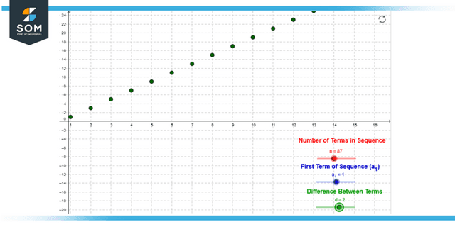 Arithmetic sequence