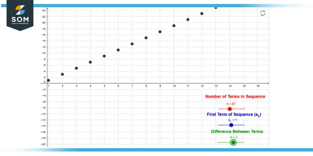 Arithmetic Sequence | Definition & Meaning