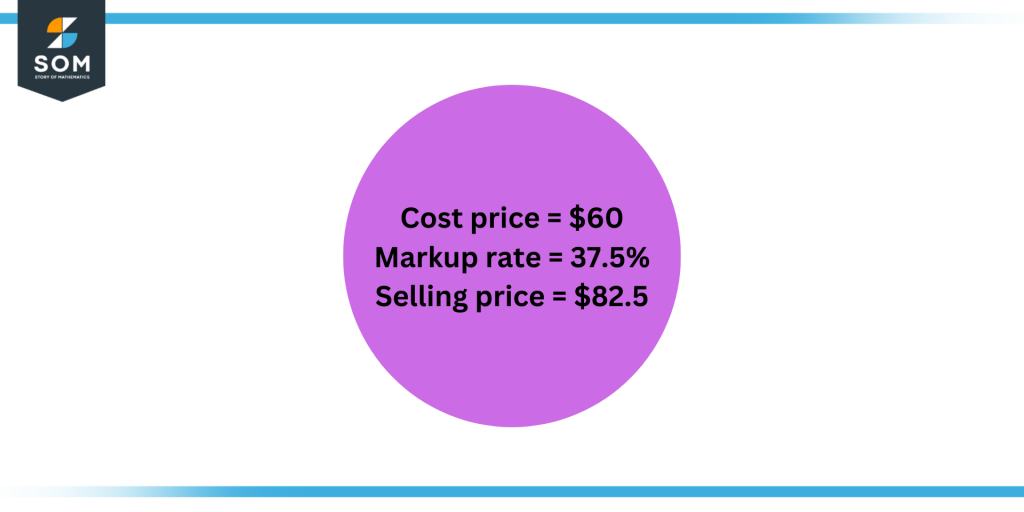 Calculating selling price using markup rate and cost price