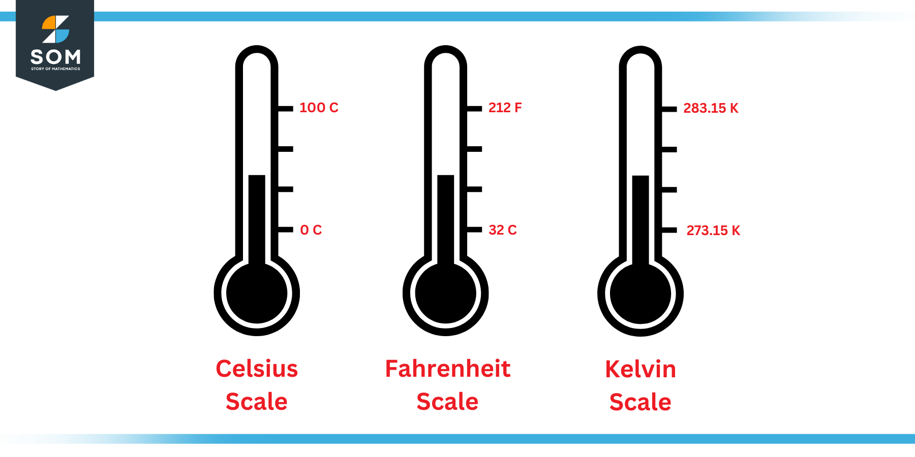 Celsius Fahrenheit and Kelvin scales