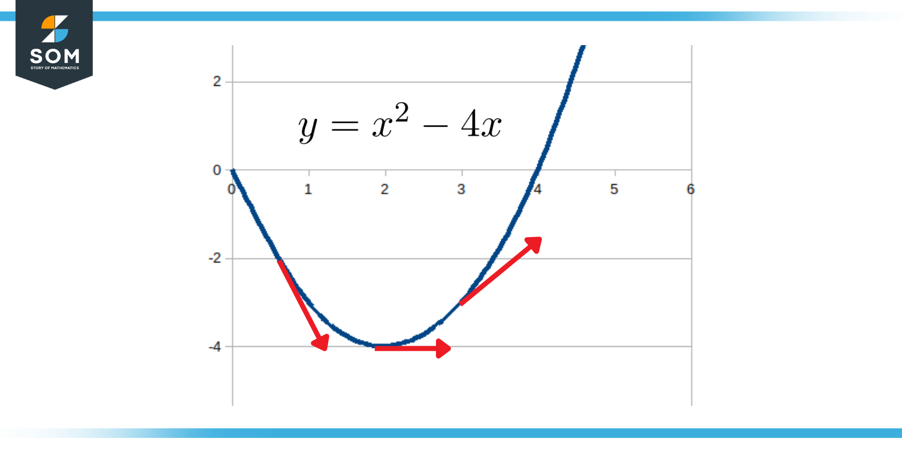 Change in Slope of a Non linear Equation