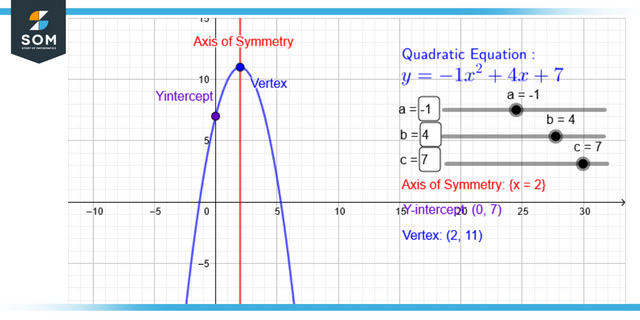 Characteristics of quadratic equation
