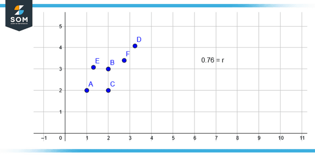 Coefficient of correlation