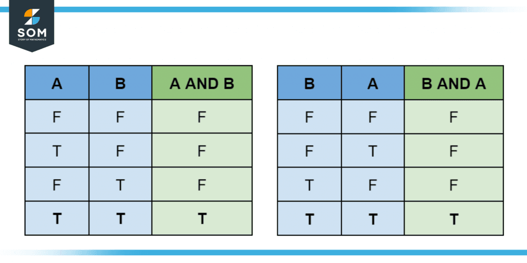 Commutativity Verification of AND