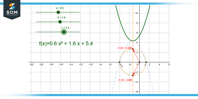 Complex roots ofquadratic equation