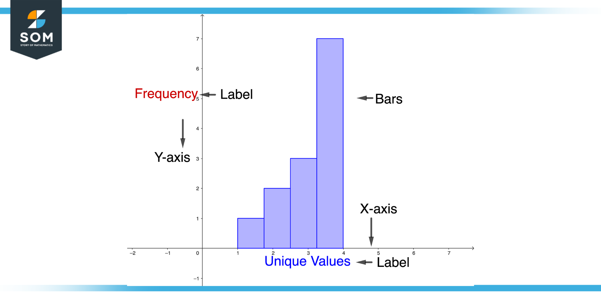 Components of Frequency Histogram