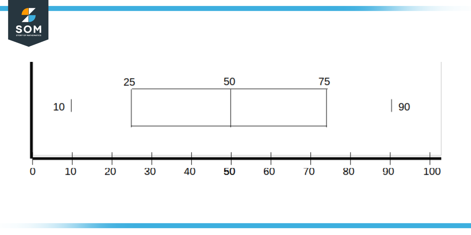 Constructing the Box using Lower Quartile and Higher Quartile Bars