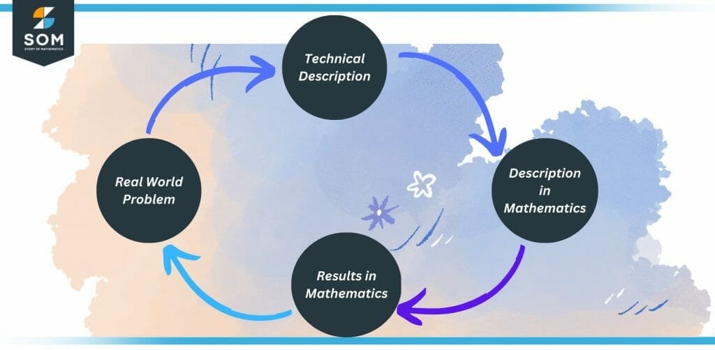 Cycle of Finding results in math