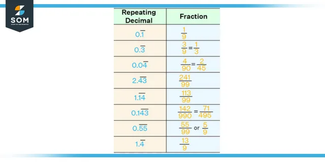 Deciaml to fraction recurring