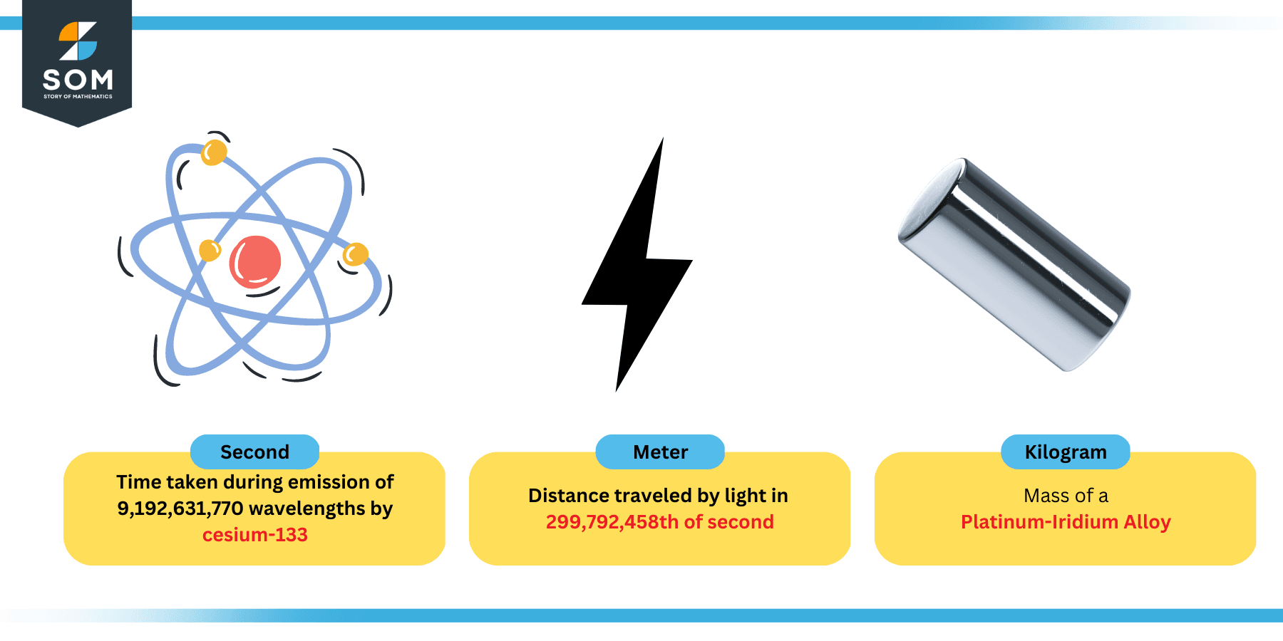 Definitions of second meter and kilogram