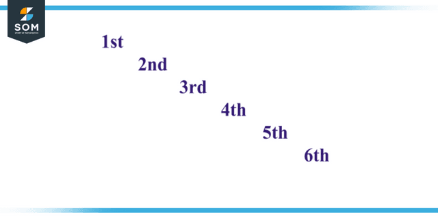 Descending order of ordinal numbers