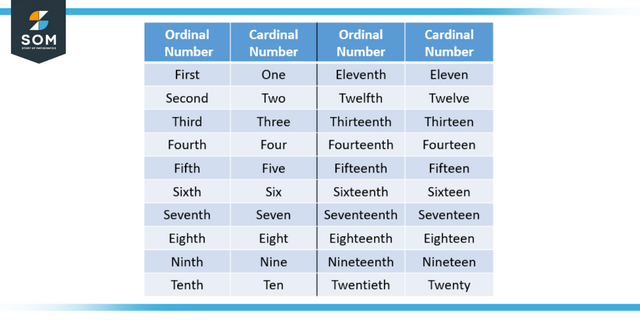 Difference between ordinal and cardinal numbers