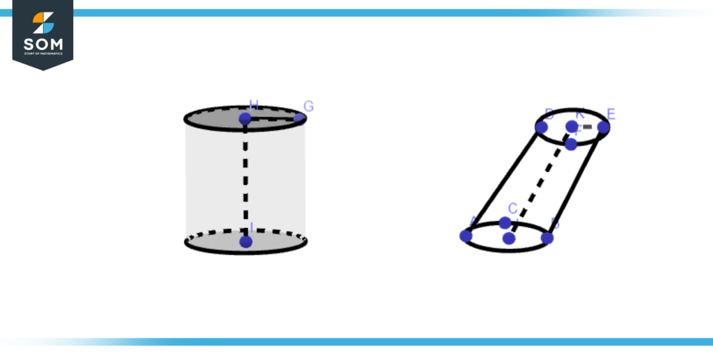 Difference between right cylinder and oblique cylinder