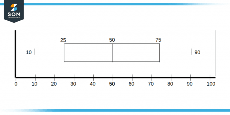Box and Whisker Plot | Definition & Meaning