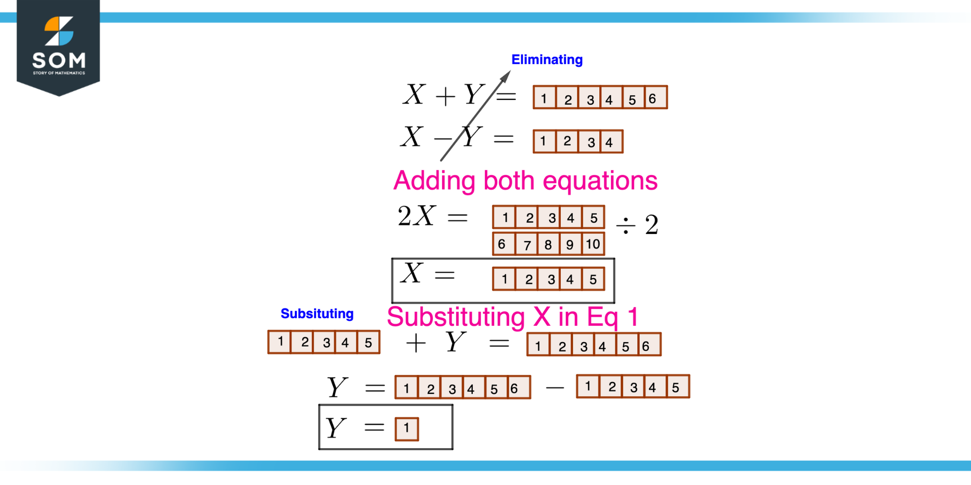 Eliminating and Substituting to get solution of equation