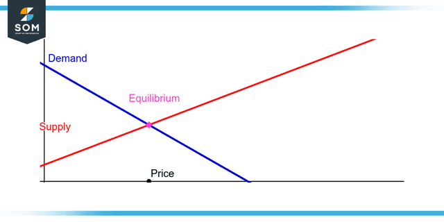 Equilibrium Price Graph