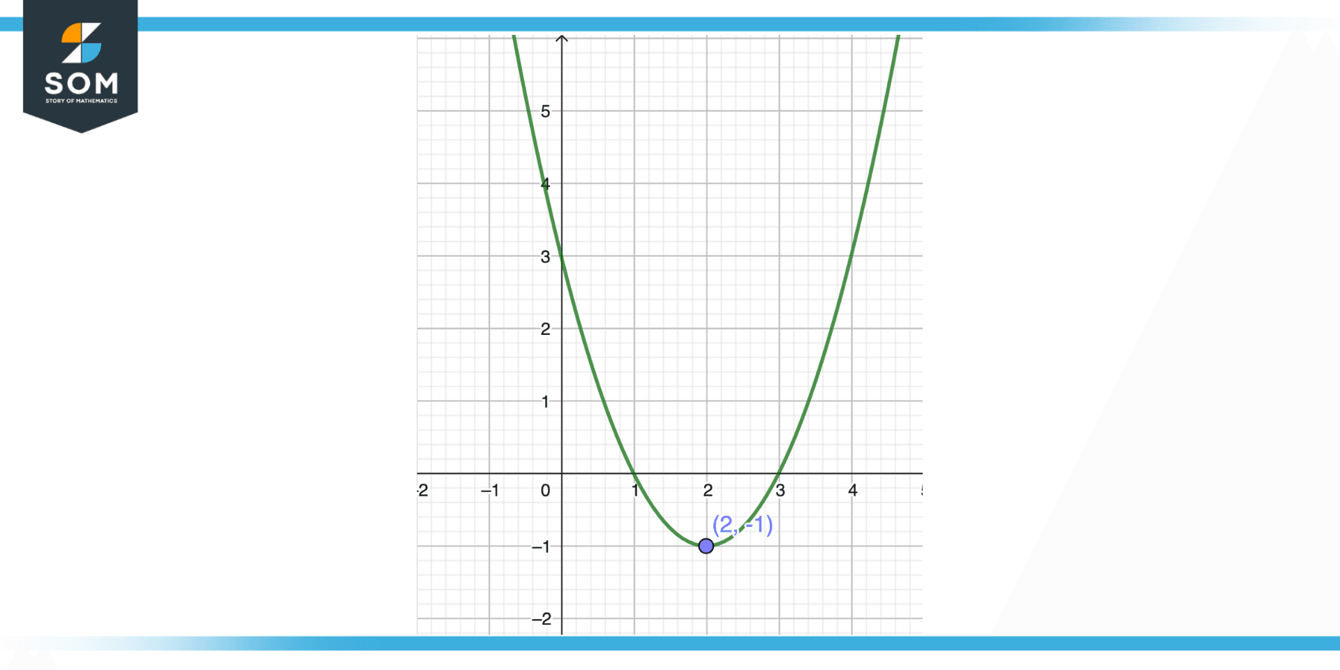 Example of Maximum of a function