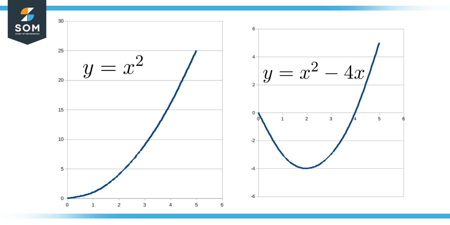 Examples of Non linear Equation