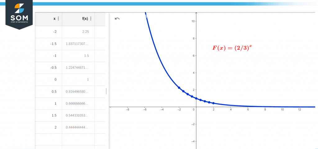 Exponential decaying function table and graph