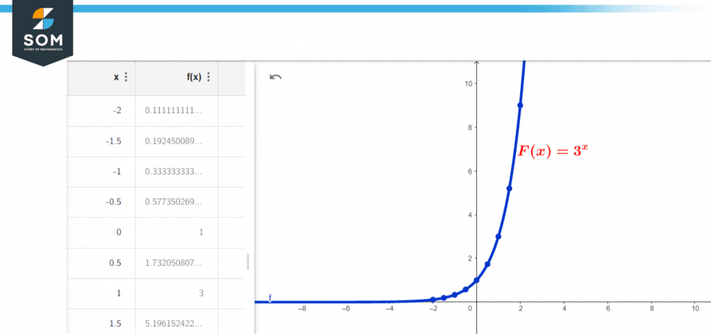 Exponential increasing function table and graph 1