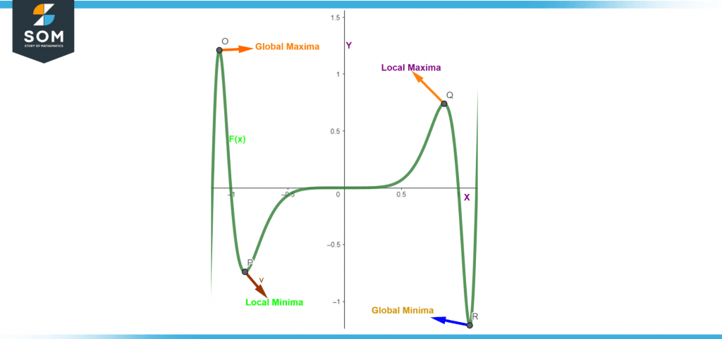 Extrema points labelled at points O V Q and R 1