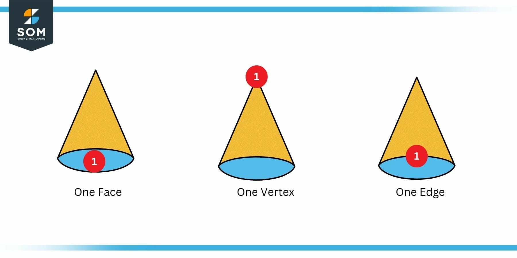 Faces Edges and Vertices of a Cone 1