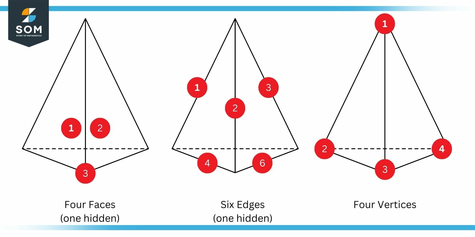 Faces Edges and Vertices of a Tetrahedron