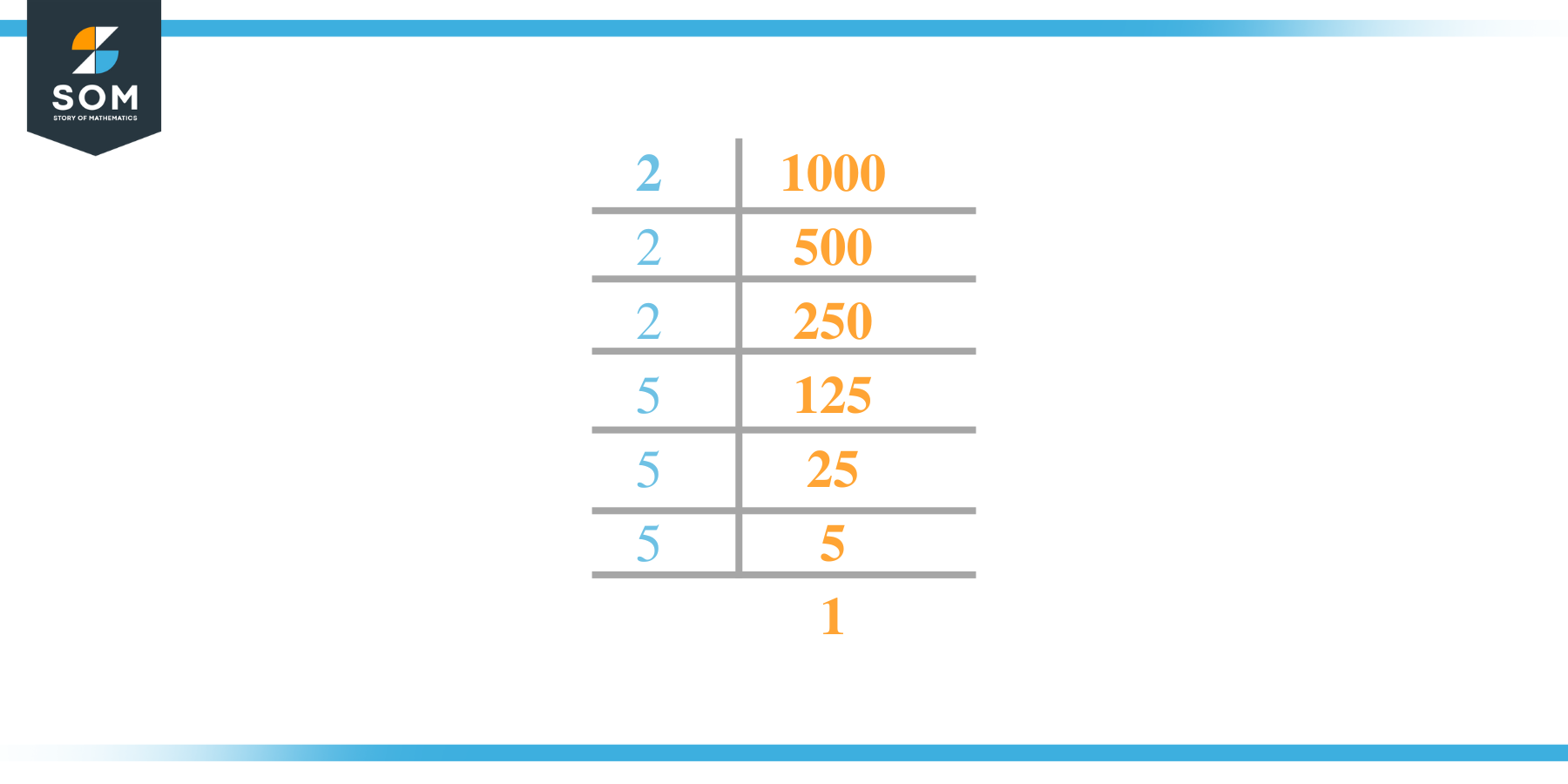 Factor of 1000 by Prime Factorization