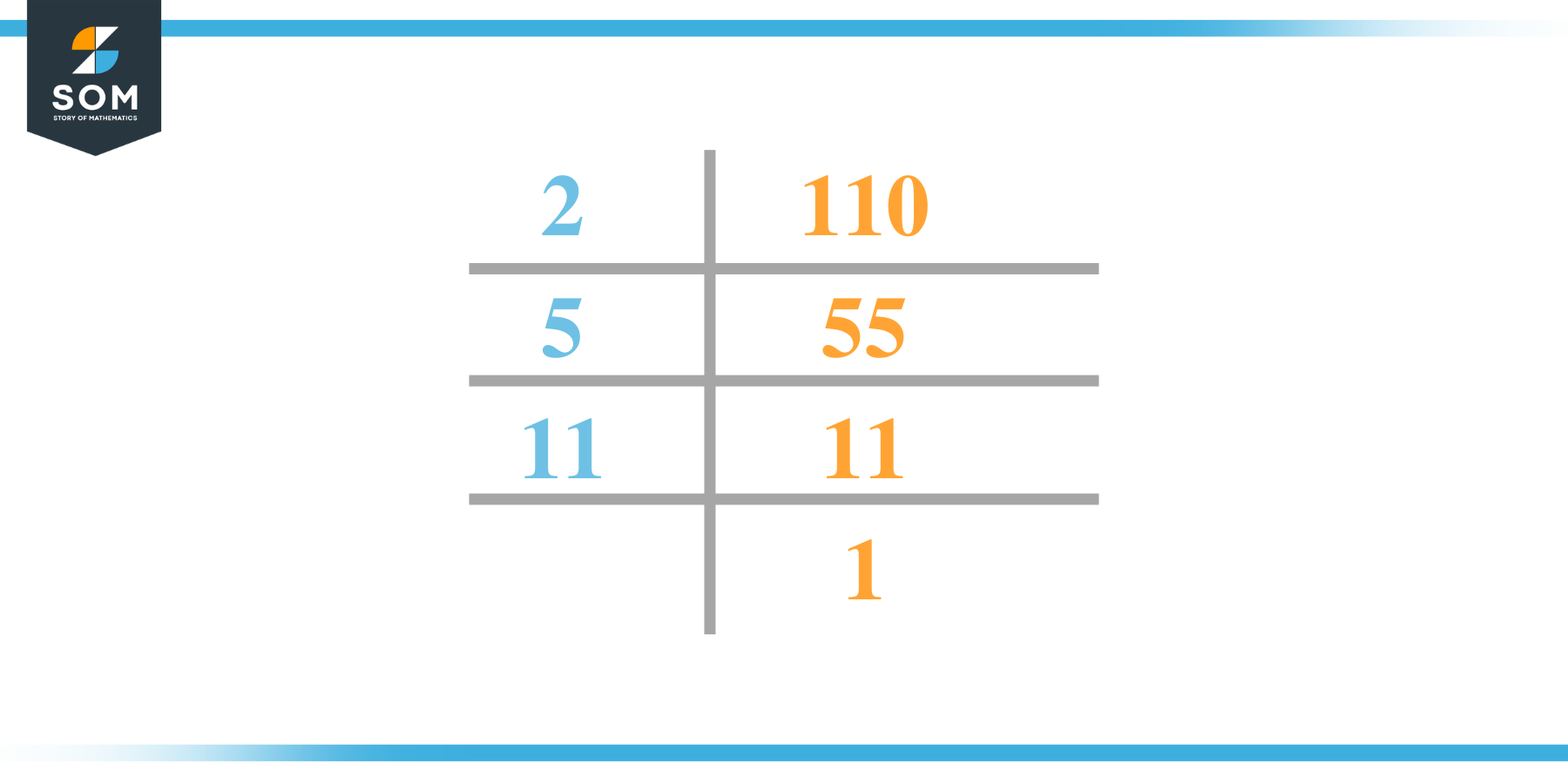 Factor of 110 by Prime Factorization